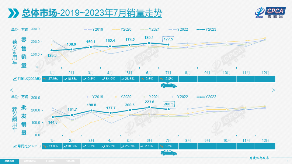 7月乘用车市场零售达177.5万辆，乘联会：保持全年2100万辆预测量不变
