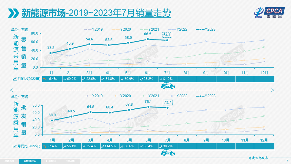 7月乘用车市场零售达177.5万辆，乘联会：保持全年2100万辆预测量不变