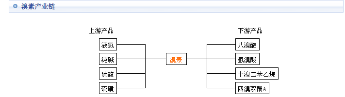 化工原料 化工原料