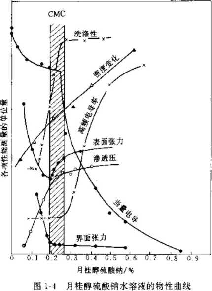 表面活性剂 表面活性剂